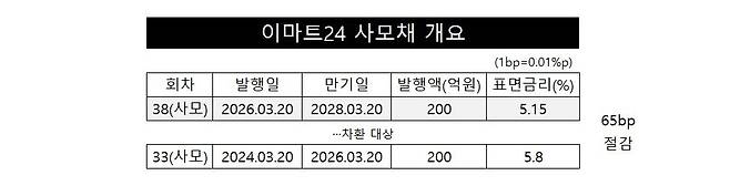 이마트24 사모채 개요 /자료=금융투자협회, 그래픽=이채연 기자