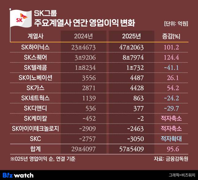 SK그룹 주요 계열사 연간 영업이익 변화./그래픽=비즈워치