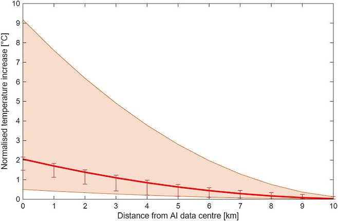 데이터센터로부터 거리에 따른 온도 상승 변화. 논문 갈무리