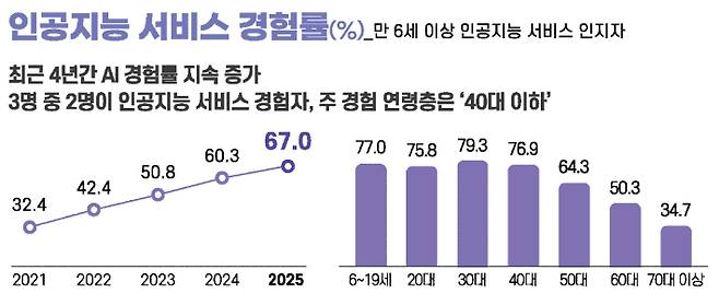 과학기술정보통신부 제공