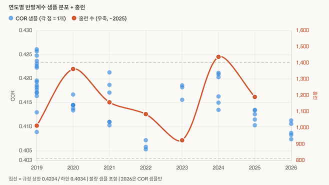 ▲ 2019년부터 2026년까지 공인구 반발계수 수시검사 결과(파란 점)와 시즌별 총 홈런 수(주황색 점). 반발계수 검사 결과와 리그의 홈런 수는 이렇다 할 상관관계를 보이지 않았다. 2019년에는 기준을 초과한 불량 공이 유통됐는데도 홈런이 많지 않았다. 홈런이 가장 적었던 2023년의 경우 2022년보다 반발계수 검사 결과가 높게 나타났다.
