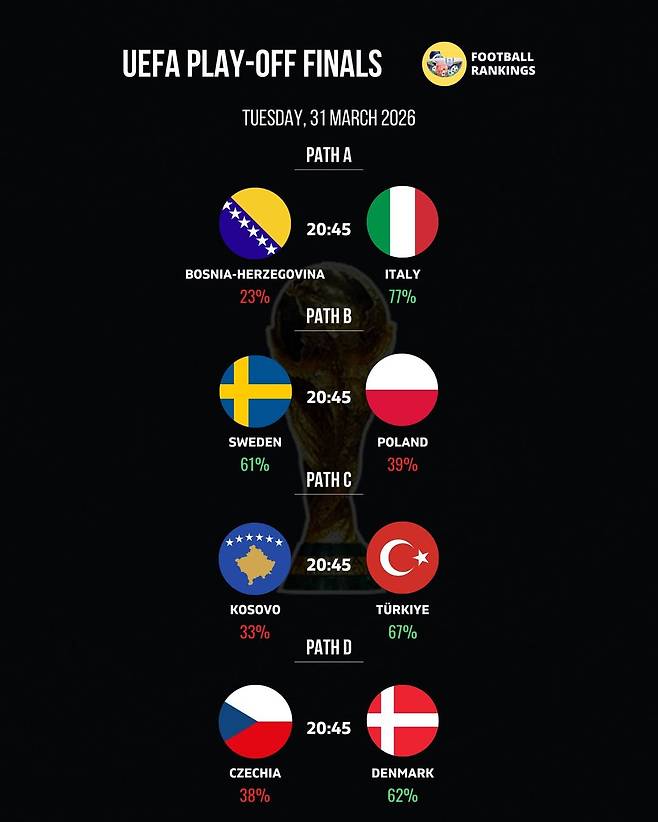 2026 FIFA 북중미 월드컵 유럽 플레이오프 대진표 및 본선 진출팀 확률. 패스D 덴마크는 62%로 38%의 체코에 앞섰다. /사진=풋볼랭킹 SNS 캡처