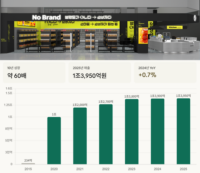 노브랜드 태국 1호점 조감도(위)와 매출 실적 추이(아래). /사진: 이마트 제공