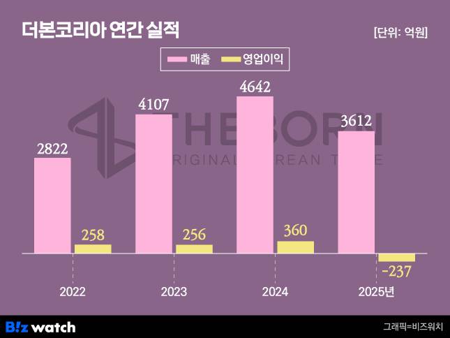 그래픽=비즈워치