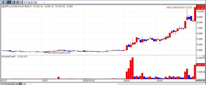Recent share price trend of Celemics, Inc. (Source: MP Doctor)