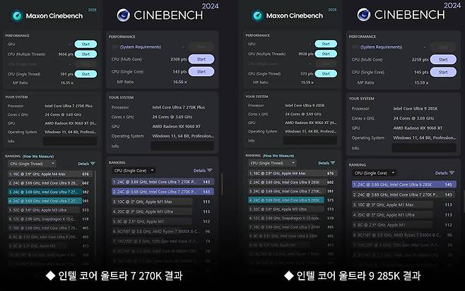 좌측 두 개가 인텔 코어 울트라 7 270K의 시네벤치 2026, 2024 결과, 우측 두 개가 인텔 코어 울트라 9 285K 시네벤치 2026, 2024 결과다 / 출처=IT동아