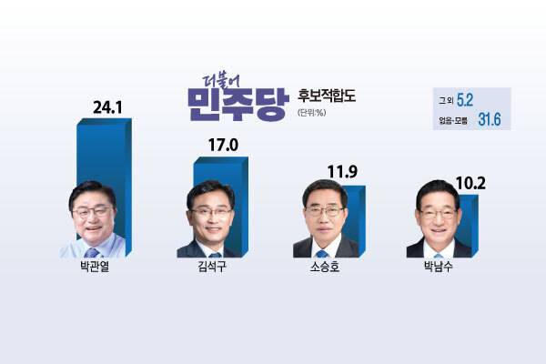 6·3 지방선거 더불어민주당 소속 광주시장 후보 적합도 조사. 그래픽 유동수 화백