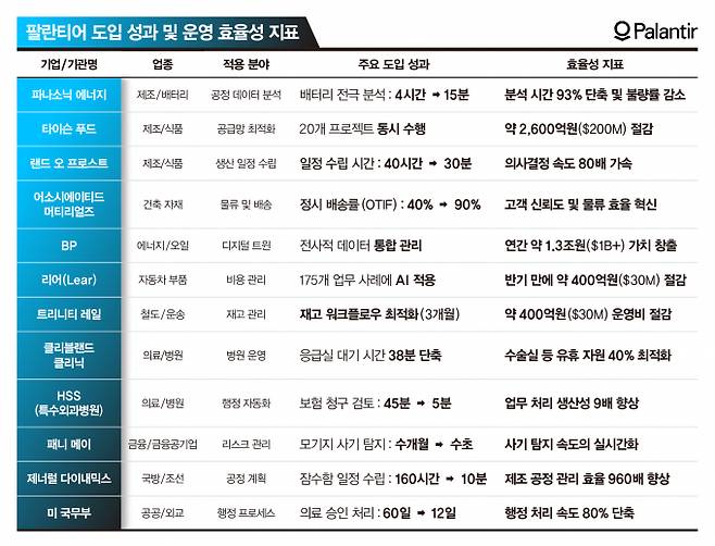 팔란티어 솔루션은 기업의 문제 해결과 생산성 향상에 혁신적인 역할을 수행하고 있다. 작업 시간은 1/5~1/10로 줄어들고, 효율성은 100배, 1000배까지도 증가한다. 위 사례와 수치는 해당 기업이 직접 밝힌 내용이다. /그래픽=강지호 기자
