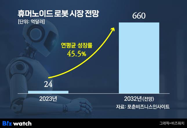 휴머노이드 로봇 시장 전망./그래픽=비즈워치