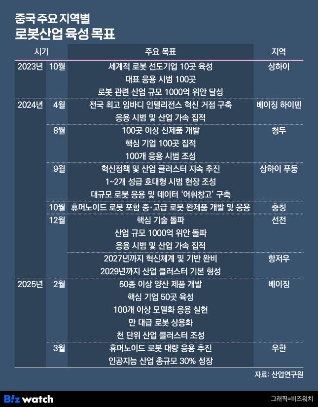 중국 주요 지역 로봇산업 육성 목표./그래픽=비즈워치