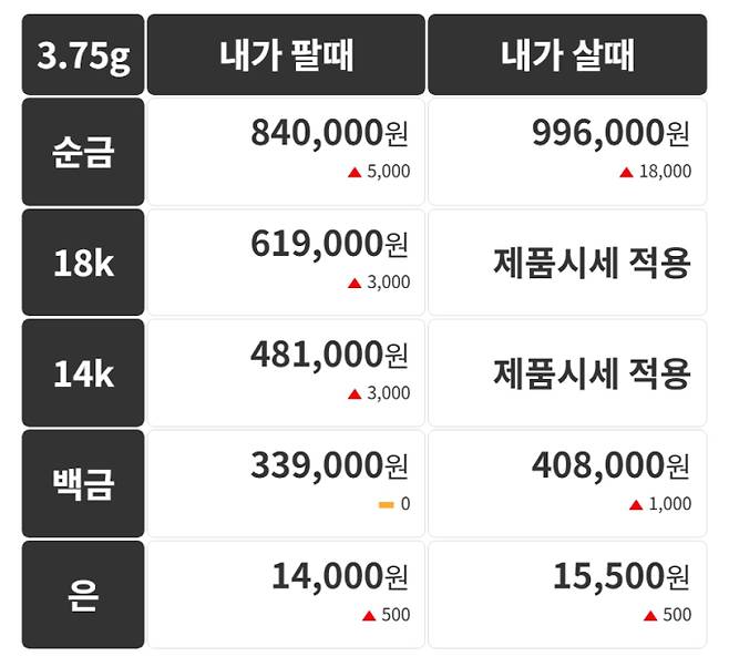 오늘의 금시세 금값시세 금시세닷컴