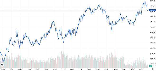 오늘의 금값시세 TV 국제 금시세 1.93% 상승 (4782달러)