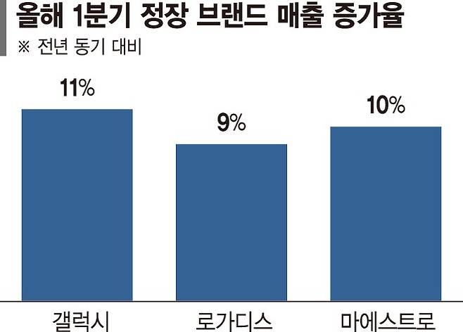 캐주얼에 밀렸던 정장, 결혼 늘며 매출 반등