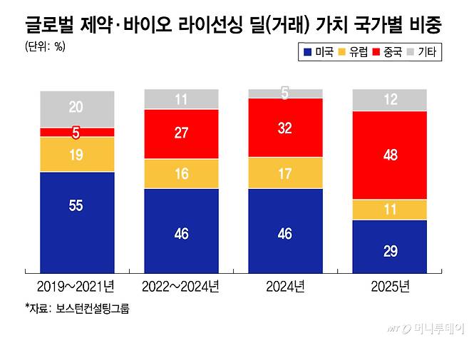 글로벌 제약·바이오 라이선싱 딜(거래) 가치 국가별 비중/그래픽=김지영