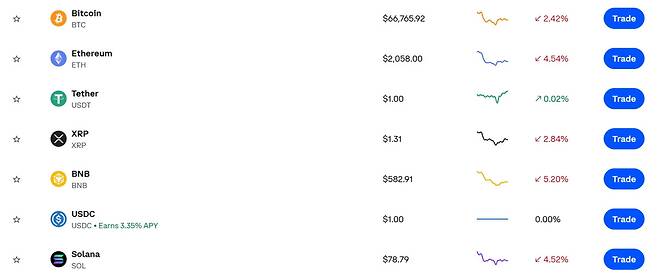 이더리움 4.5% 하락…비트코인·리플 등 코인 시세는? 비트코인 시세ㆍ전망ㆍ가격ㆍETF 등 관심 집중(출처=코인베이스 캡처)