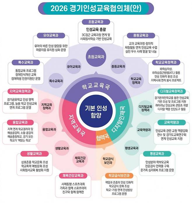 '2026경기인성교육협의체(안)'. 경기도교육청 제공