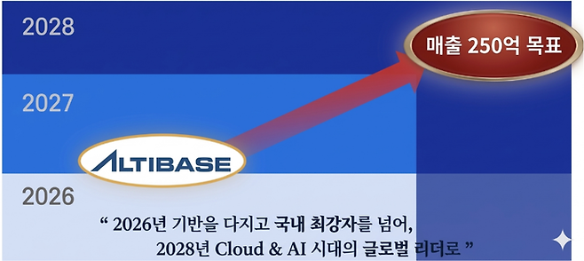 알티베이스, 2028년 매출 전망)