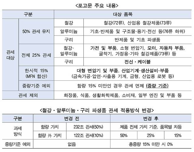 철강·알루미늄·구리 관세조치 조정 주요 내용. 한국무역협회