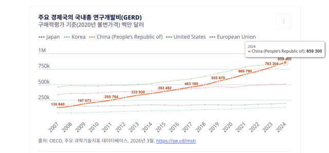 주요 경제국 국내총연구개발비 추이. 2024년 중국이 미국을 따라잡았다. OECD 누리집 캡처