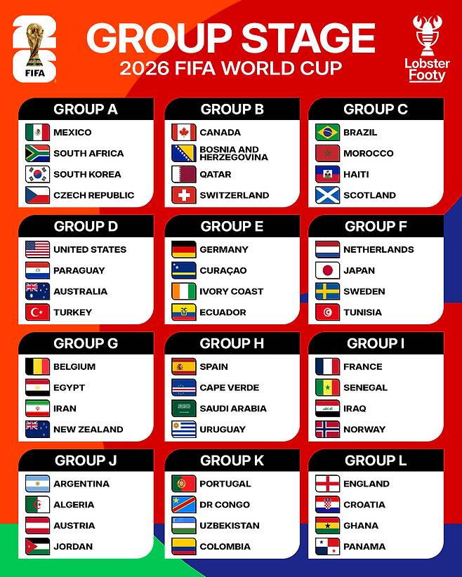 2026 FIFA 북중미 월드컵 본선 조 편성 최종 결과. /사진=롭스터 풋티 SNS 캡처