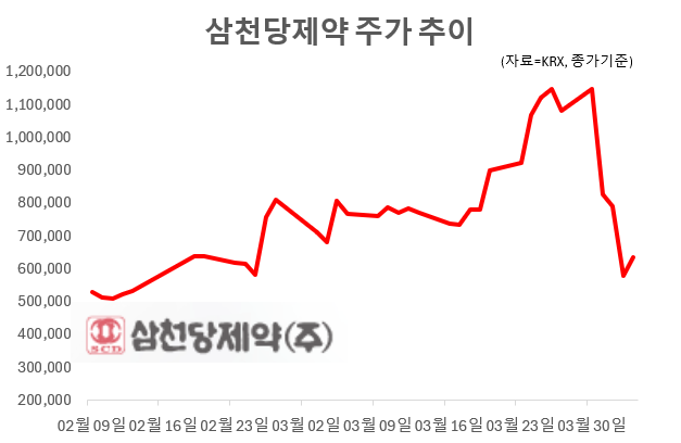 삼천당제약 최근 주가추이. 그래픽=임성영 기자.