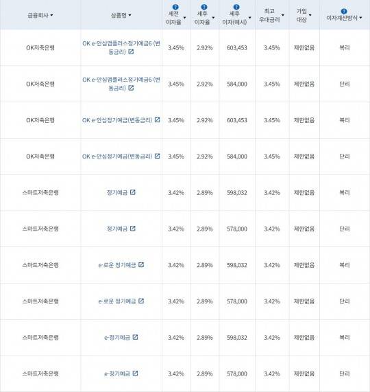 자료 = 금융감독원 (24개월 1000만원 예치 시)
