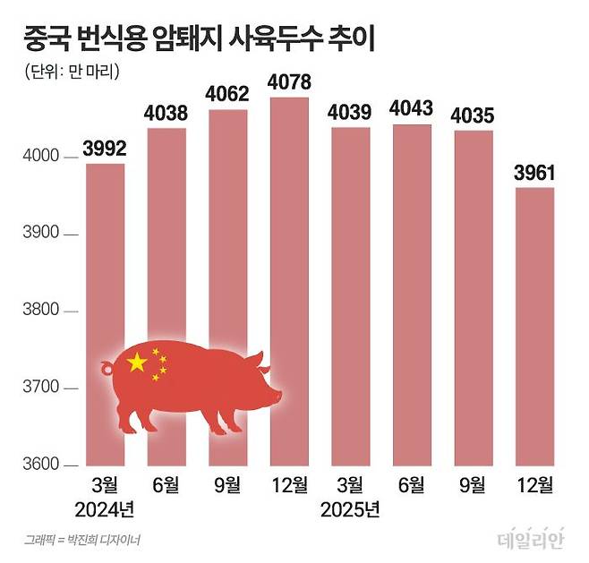 ⓒ 자료: 중국 국가통계국/농업농촌부