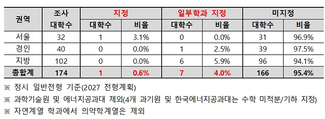 2027학년도 전국 4년제대 자연계학과 수학 미적분 및 기하 지정대학. (자료=종로학원)