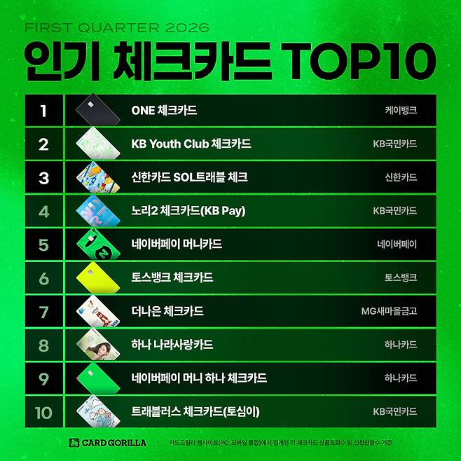신용카드 플랫폼 카드고릴라가 발표한 2026년 1분기 인기 체크카드 톱10. (카드고릴라 제공)