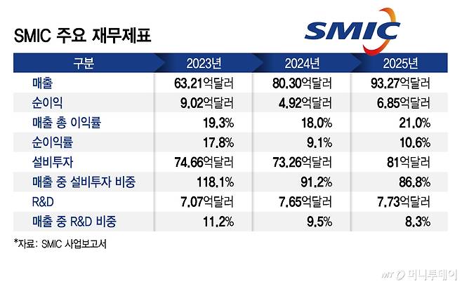SMIC 주요 재무제표/그래픽=김지영