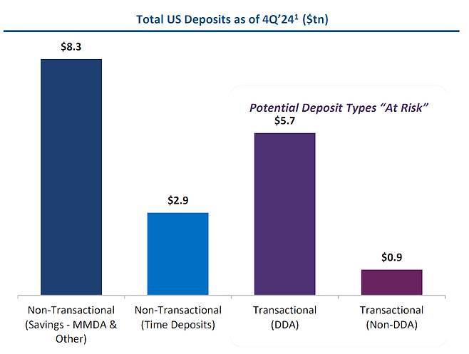 미 재무부 산하 차입자문위원회(TBAC)는 지난해 4월 공개한 '디지털 머니' 보고서에 따르면 2024년 기준 6조6000억 달러가 스테이블 코인으로 이동 가능한 '위험 노출(At-Risk)' 예금으로 분류됐다. 즉시 입출금이 가능한 요구불예금(DDA)이 대부분이다. /자료 =TBAC
