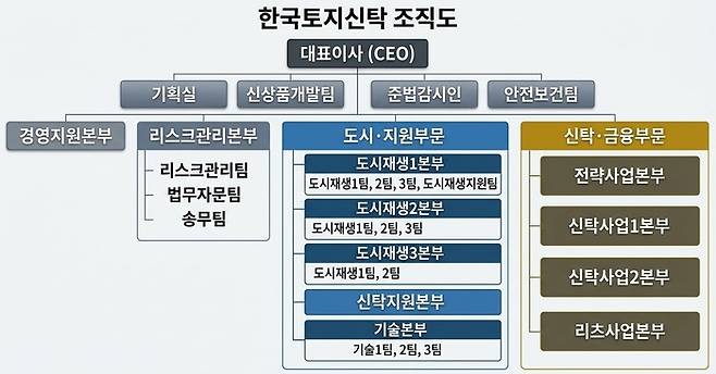 한국토지신탁 조직도. /사진:대한경제 DB