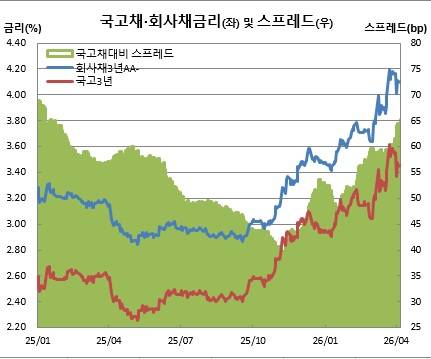 6일 수치는 오전 고시금리 기준(금융투자협회)
