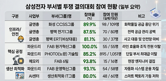 삼성전자 노조 4월 23일 평택 집회 사업부별 참여율 / 삼성전자 노동조합 공동투쟁본부
