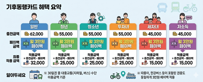 기후동행카드 혜택 요약 (자료=서울시/이미지=ai 생성)