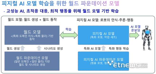 정보통신기획평가원(IITP) 제안요청서상 피지컬 AI 모델 개발방향. ⓒIITP
