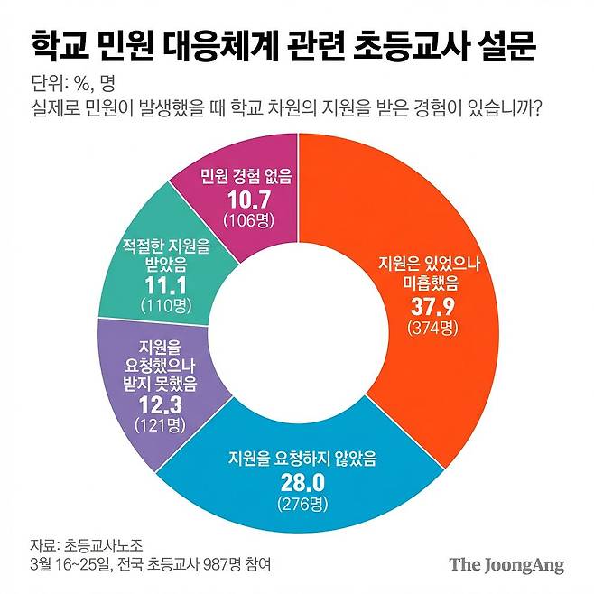 초등교사노조 설문조사