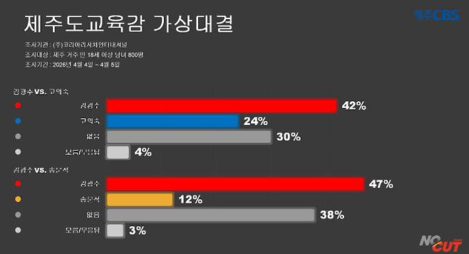 제주도교육감 양자대결. 류도성 제주CBS 뉴미디어팀장