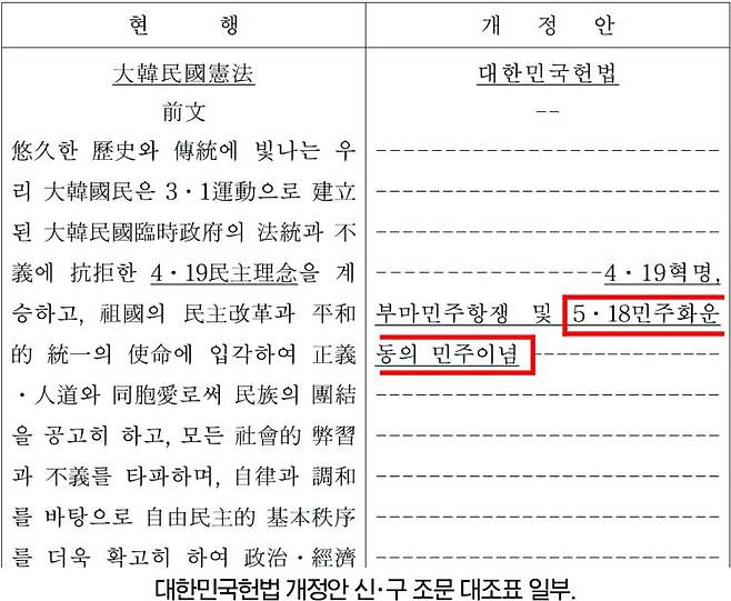 대한민국헌법 개정안 신·구 조문 대조표 일부.