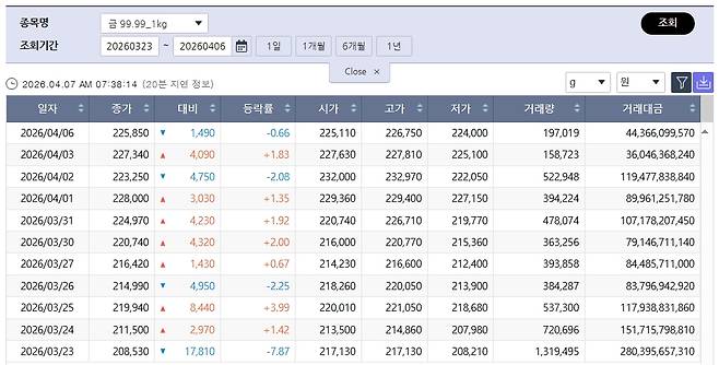 주춤한 국제 금값…국내 금시세는? 금값시세, 금시세, 금값 등 관심(출처=한국거래소)