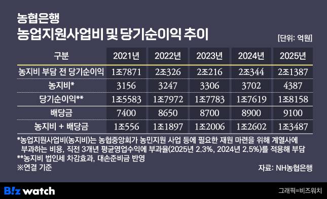 NH농협은행 농업지원사업비, 당기순이익 추이/그래픽=비즈워치
