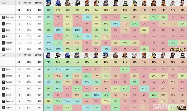 VCT 퍼시픽 2026 스테이지 1 - 킥오프 요원 픽률 변화 (사진=Vlrgg)