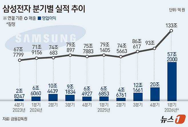 삼성전자(005930)는 2026년 1분기 연결 기준 영업이익이 57조2000억 원으로 잠정 집계됐다고 7일 공시했다. 이는 전년 동기 대비 755.01% 증가한 수치로 종전 최대 실적인 2025년 4분기(20조 원)를 1분기 만에 경신했다. 영업이익률은 43.01%다. 매출도 전년 동기 대비 68.06% 증가한 133조 원으로 종전 최대 매출인 2025년 4분기(93조 원)를 갈아치웠다. ⓒ 뉴스1 김지영 디자이너