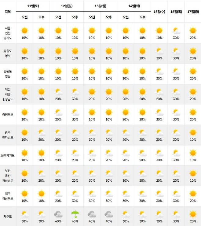 ⓒ기상청 다음주 날씨, 주간날씨, 주간예보, 중기예보