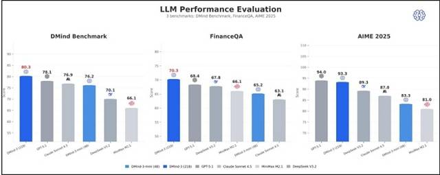 LLM 비교분석. (Minara AI 제공)