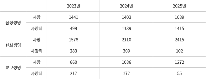 주요 생명보험사, 초회보험료 추이 - (자료=금융감독원 통계)(단위=억원)