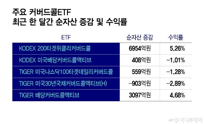 주요 커버드콜ETF 최근 한달간 순자산 증감 및 수익률/그래픽=윤선정