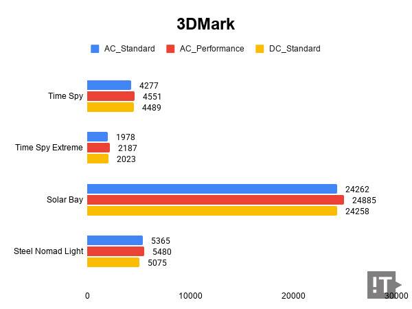 3Dmark 테스트 결과, 높을수록 좋다. / 권용만 기자