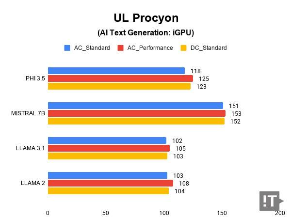UL Procyon(AI Text Generation: iGPU) 테스트 결과, 높을수록 좋다. / 권용만 기자