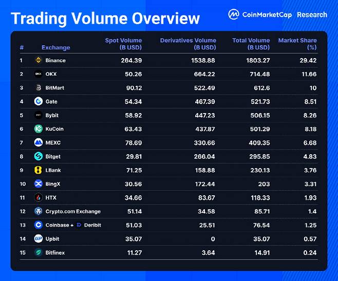 (사진=코인마켓캡리서치)